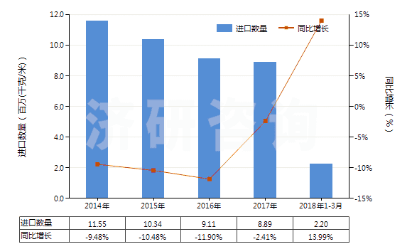 2014-2018年3月中國聚氨基甲酸酯浸涂、包覆或?qū)訅旱娜嗽旄?HS59032020)進(jìn)口量及增速統(tǒng)計